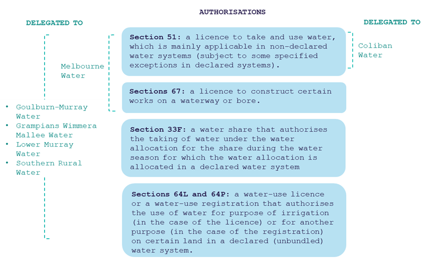 The image outlines the delegation of authorisations for water-related activities in Victoria, Australia. It specifies which authorities are responsible for managing certain types of water licences and entitlements.  uthorisations and Delegations for Water Management Delegated to Melbourne Water: Section 51: A licence to take and use water, mainly applicable in non-declared water systems, with some specified exceptions in declared systems. Delegated to Goulburn-Murray Water, Grampians Wimmera Mallee Water, Lower Murray Water, and Southern Rural Water: Section 67: A licence to construct certain works on a waterway or bore. Section 33F: A water share authorising the taking of water under a water allocation during the season in which the water allocation is provided in a declared water system. Sections 64L and 64P: A water-use licence or registration allowing the use of water for irrigation or another specified purpose (depending on whether it's a licence or registration) on designated land in a declared (unbundled) water system. Delegated to Coliban Water: Section 51: A licence to take and use water, primarily in non-declared water systems, similar to Melbourne Water.